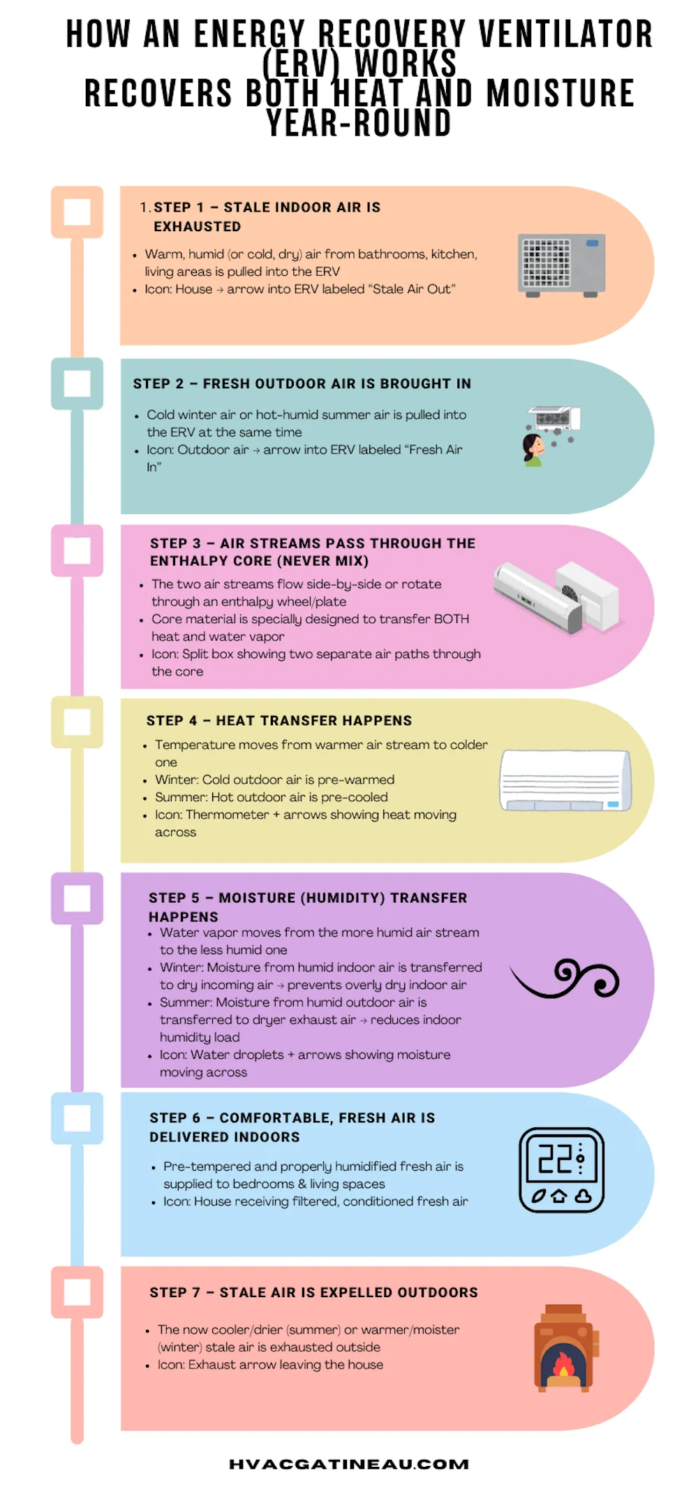Step-by-step infographic explaining the energy recovery ventilation process in an ERV system