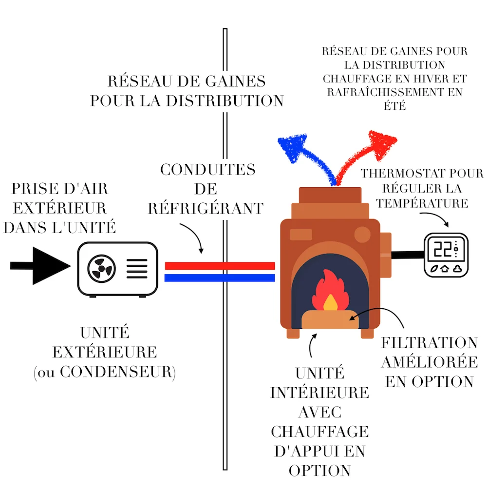 Schéma d'un système de thermopompe centrale utilisant la ventilation existante d'une maison