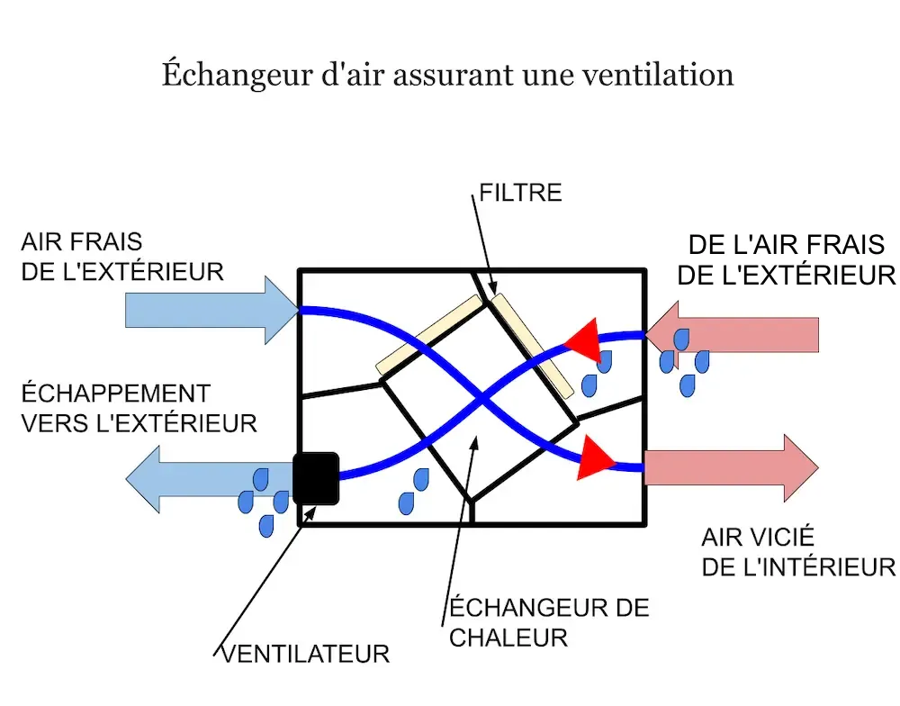 Schéma de principe d'un échangeur d'air assurant une ventilation mécanique dans une maison