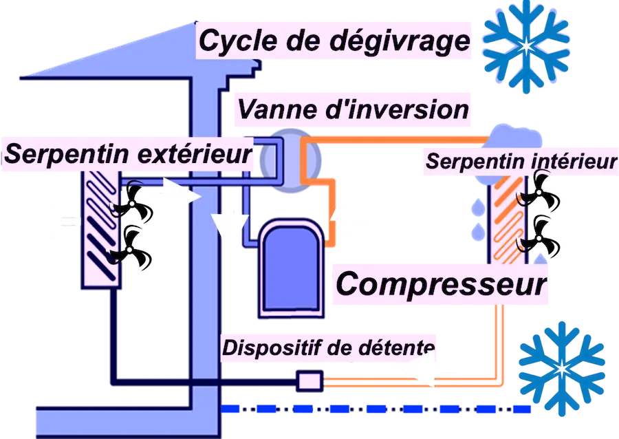 Fonctionnement du cycle de dégivrage automatique d'un échangeur d'air par temps très froid